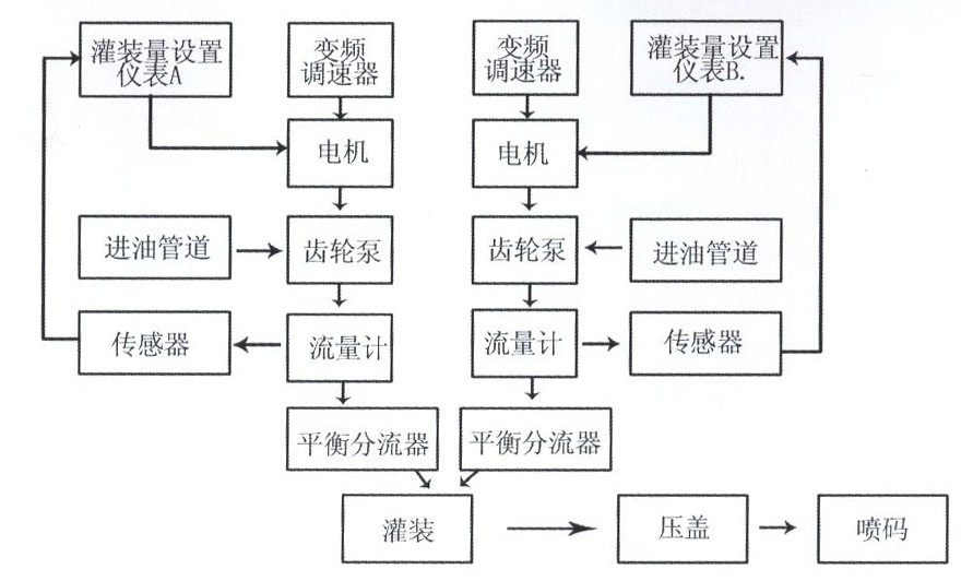 食用油灌装机原理示意图