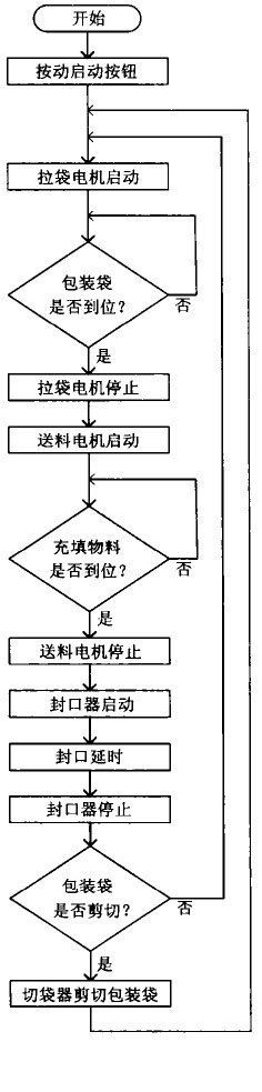 包装机plc程序设计流程图