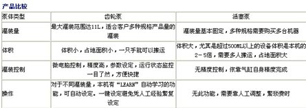 数字式齿轮泵液体灌装机技术参数